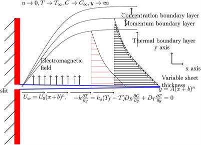 A New Computational Technique Design for EMHD Nanofluid Flow Over a Variable Thickness Surface With Variable Liquid Characteristics